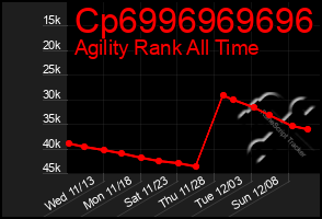 Total Graph of Cp6996969696