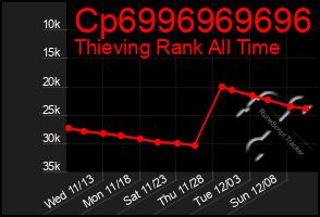 Total Graph of Cp6996969696