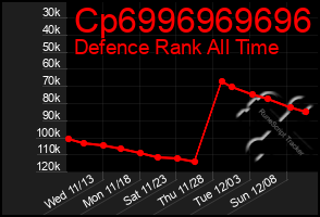 Total Graph of Cp6996969696