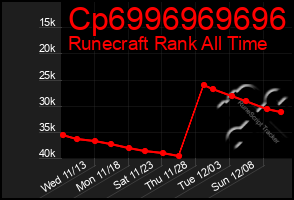 Total Graph of Cp6996969696