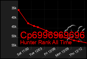 Total Graph of Cp6996969696