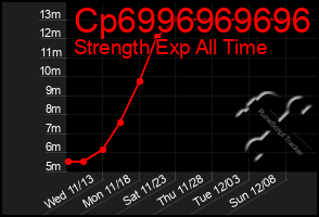 Total Graph of Cp6996969696