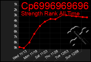 Total Graph of Cp6996969696