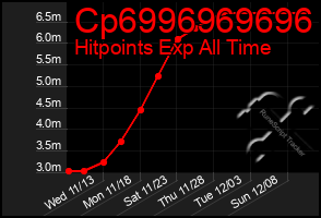 Total Graph of Cp6996969696