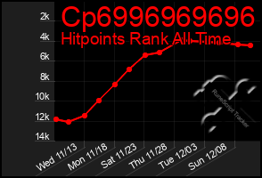 Total Graph of Cp6996969696