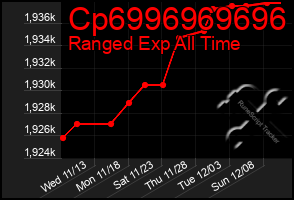 Total Graph of Cp6996969696