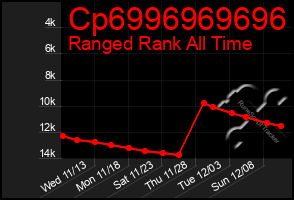 Total Graph of Cp6996969696