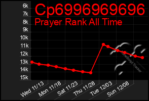 Total Graph of Cp6996969696