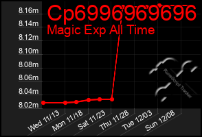 Total Graph of Cp6996969696