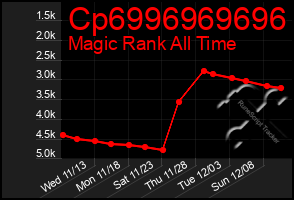 Total Graph of Cp6996969696