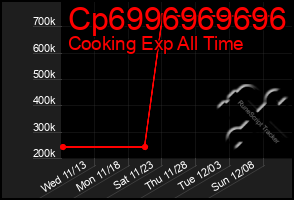 Total Graph of Cp6996969696