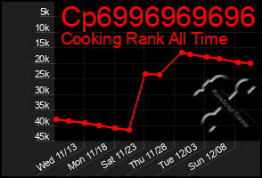 Total Graph of Cp6996969696