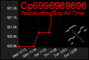 Total Graph of Cp6996969696