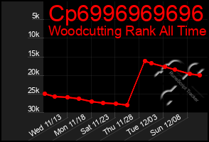 Total Graph of Cp6996969696