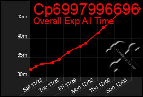 Total Graph of Cp6997996696