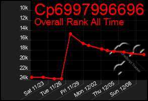 Total Graph of Cp6997996696