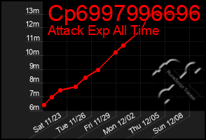 Total Graph of Cp6997996696