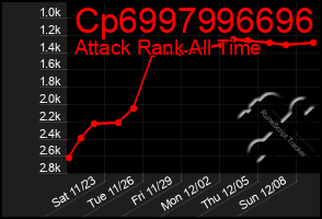 Total Graph of Cp6997996696