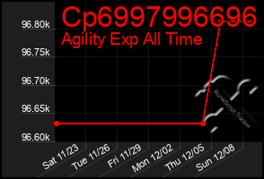 Total Graph of Cp6997996696