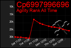 Total Graph of Cp6997996696