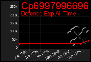 Total Graph of Cp6997996696