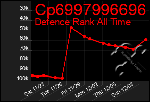 Total Graph of Cp6997996696