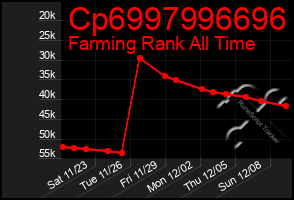 Total Graph of Cp6997996696