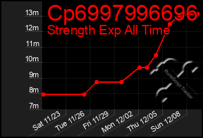 Total Graph of Cp6997996696