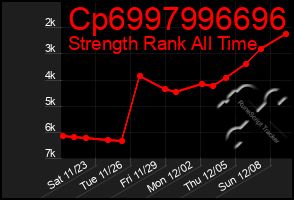 Total Graph of Cp6997996696