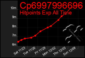 Total Graph of Cp6997996696