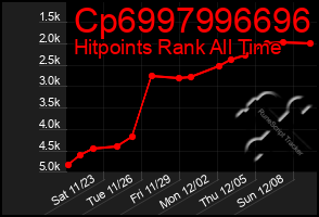 Total Graph of Cp6997996696