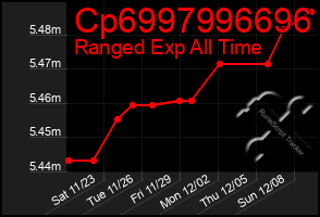 Total Graph of Cp6997996696