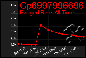 Total Graph of Cp6997996696