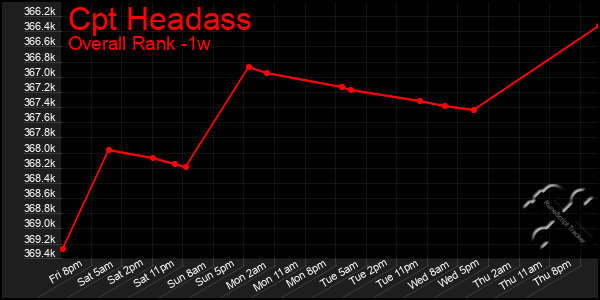 Last 7 Days Graph of Cpt Headass