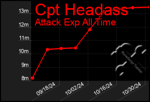 Total Graph of Cpt Headass