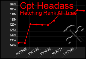 Total Graph of Cpt Headass