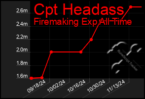 Total Graph of Cpt Headass