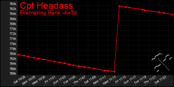 Last 31 Days Graph of Cpt Headass