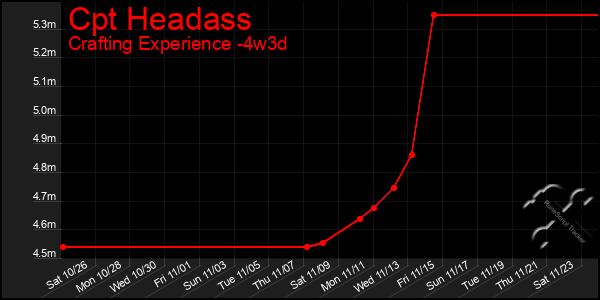 Last 31 Days Graph of Cpt Headass