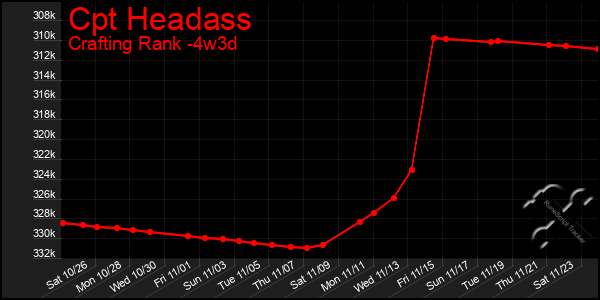 Last 31 Days Graph of Cpt Headass