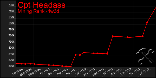 Last 31 Days Graph of Cpt Headass