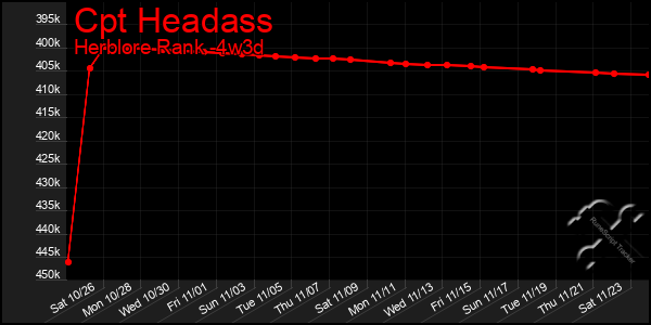 Last 31 Days Graph of Cpt Headass