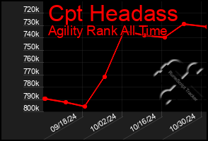 Total Graph of Cpt Headass