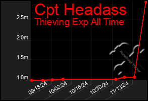 Total Graph of Cpt Headass