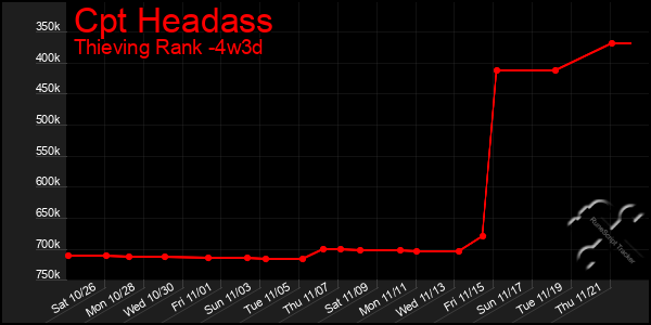 Last 31 Days Graph of Cpt Headass