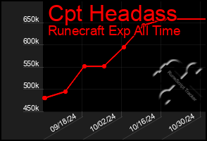 Total Graph of Cpt Headass