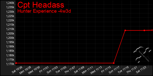 Last 31 Days Graph of Cpt Headass