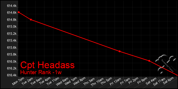 Last 7 Days Graph of Cpt Headass