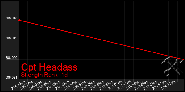 Last 24 Hours Graph of Cpt Headass