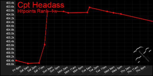 Last 7 Days Graph of Cpt Headass